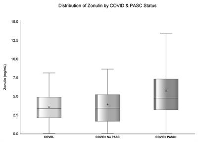 Increase in gut permeability and oxidized ldl is associated with post-acute sequelae of SARS-CoV-2